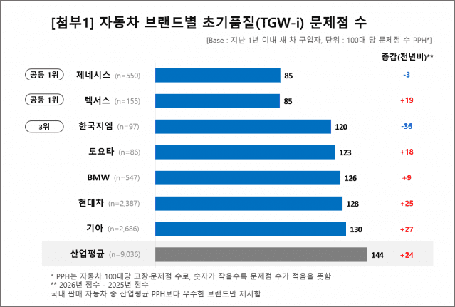 2026 브랜드별 초기품질(TGW-i) 순위 · 자료=J.D.파워