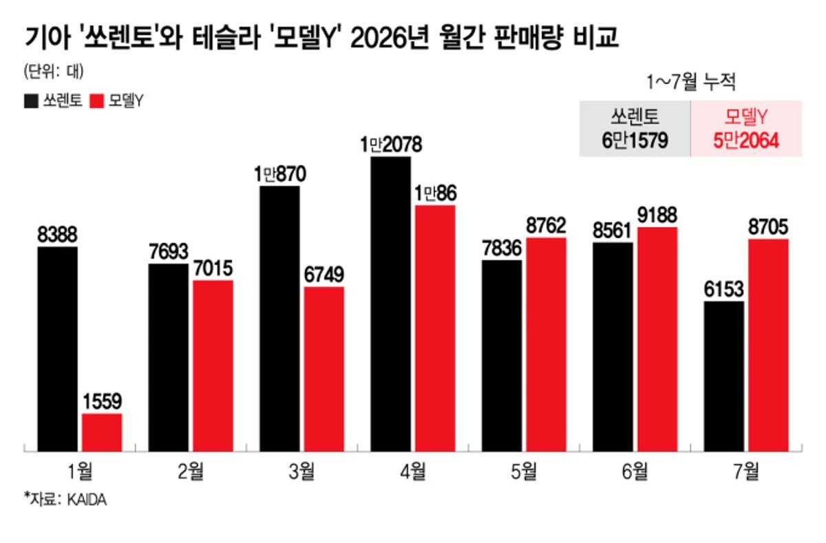 기아 쏘렌토·테슬라 모델Y 월간 판매 비교