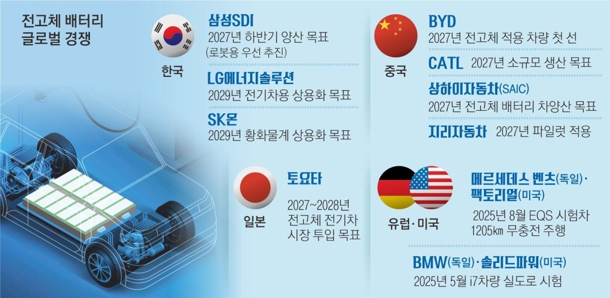 전고체 배터리 글로벌 경쟁 현황 (자료사진)