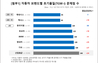 제네시스, 초기품질 첫 '공동 1위'… 렉서스 벽을 깼다