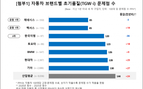 제네시스, 초기품질 첫 '공동 1위'… 렉서스 벽을 깼다