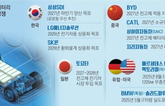 전고체 배터리 상용화 경쟁 가속… 삼성SDI 2027 양산 목표, 국산차엔 꿈의 배터리